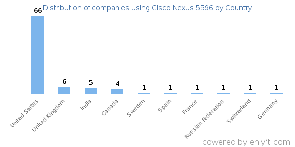 Cisco Nexus 5596 customers by country