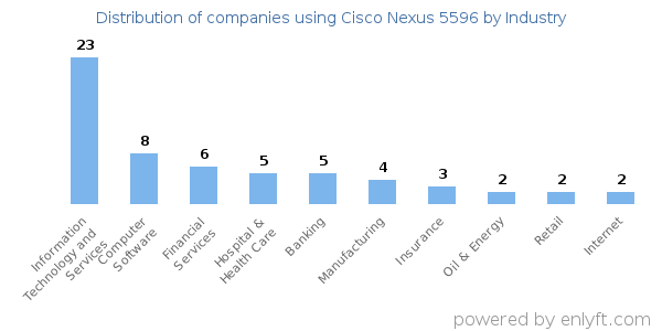 Companies using Cisco Nexus 5596 - Distribution by industry