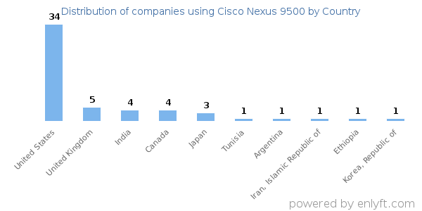 Cisco Nexus 9500 customers by country