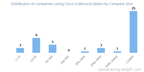 Companies using Cisco Outbound Option, by size (number of employees)
