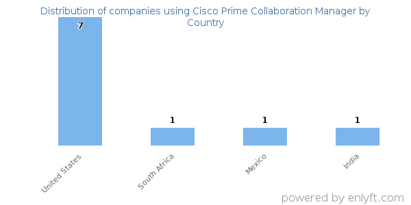 Cisco Prime Collaboration Manager customers by country