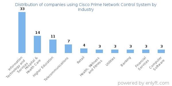 Companies using Cisco Prime Network Control System - Distribution by industry