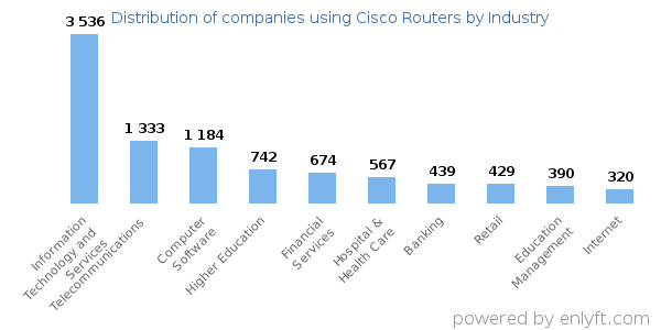 Companies using Cisco Routers - Distribution by industry