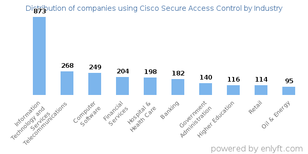 Companies using Cisco Secure Access Control - Distribution by industry