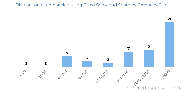 Companies using Cisco Show and Share, by size (number of employees)