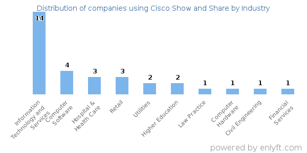 Companies using Cisco Show and Share - Distribution by industry