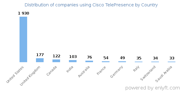 Cisco TelePresence customers by country