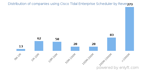 Cisco Tidal Enterprise Scheduler clients - distribution by company revenue