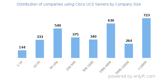 Companies using Cisco UCS Servers, by size (number of employees)