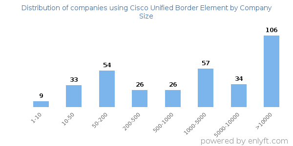 Companies using Cisco Unified Border Element, by size (number of employees)