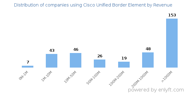 Cisco Unified Border Element clients - distribution by company revenue