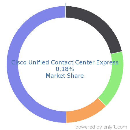 Cisco Unified Contact Center Express market share in Unified Communications is about 0.18%