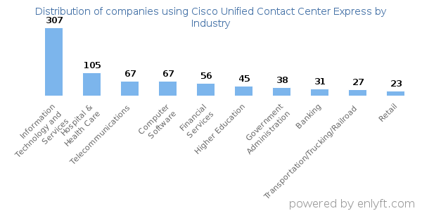 Companies using Cisco Unified Contact Center Express - Distribution by industry