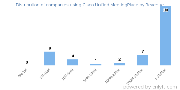 Cisco Unified MeetingPlace clients - distribution by company revenue