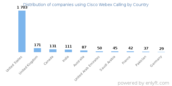 Cisco Webex Calling customers by country