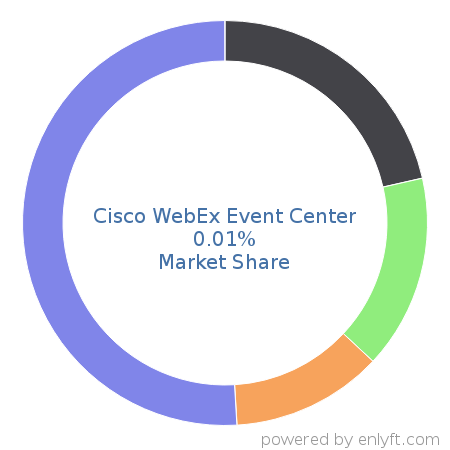 Cisco WebEx Event Center market share in Unified Communications is about 0.01%