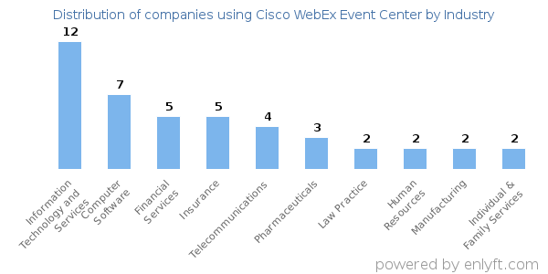 Companies using Cisco WebEx Event Center - Distribution by industry