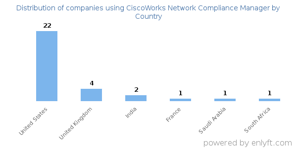 CiscoWorks Network Compliance Manager customers by country