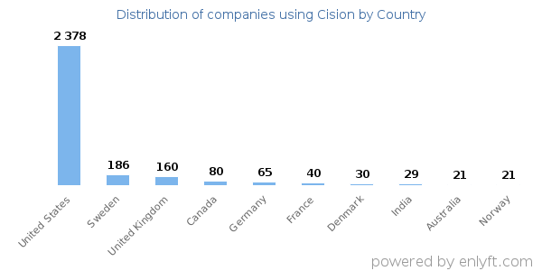 Cision customers by country