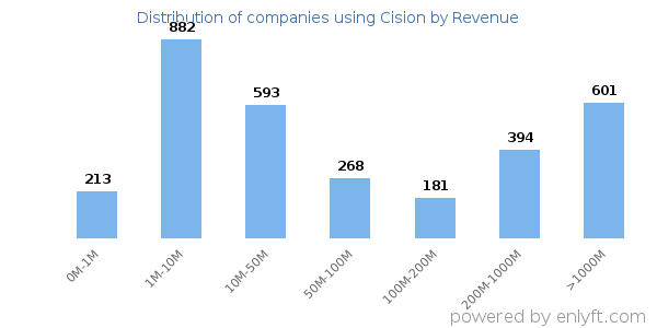 Cision clients - distribution by company revenue