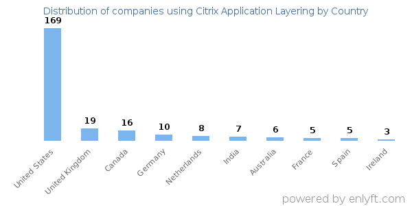 Citrix Application Layering customers by country