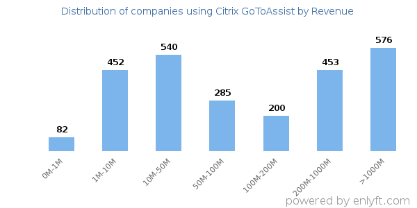 Citrix GoToAssist clients - distribution by company revenue