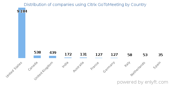 Citrix GoToMeeting customers by country