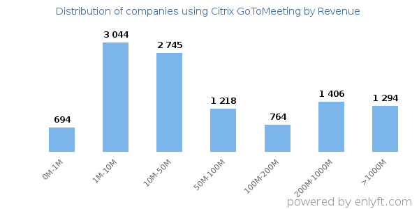 Citrix GoToMeeting clients - distribution by company revenue