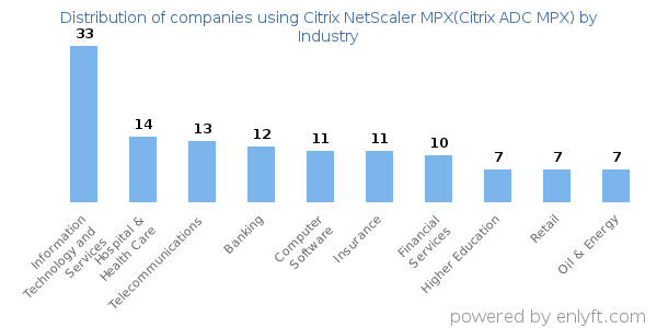 Companies using Citrix NetScaler MPX(Citrix ADC MPX) - Distribution by industry
