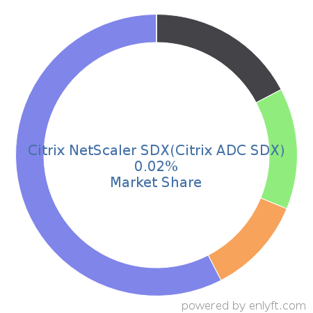 Citrix NetScaler SDX(Citrix ADC SDX) market share in Networking Hardware is about 0.02%