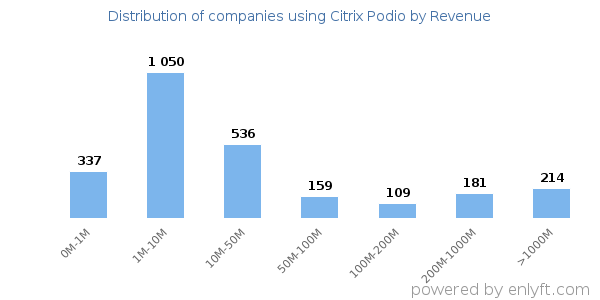 Citrix Podio clients - distribution by company revenue