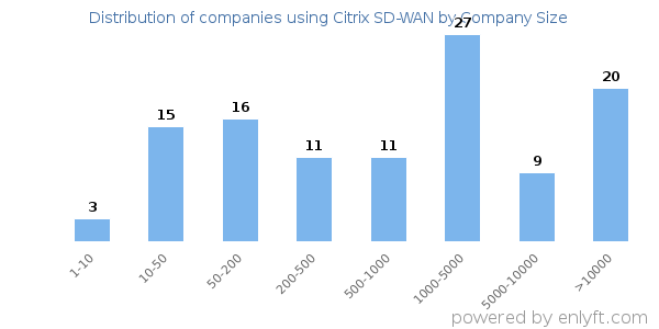 Companies using Citrix SD-WAN, by size (number of employees)