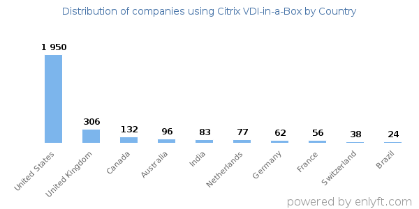 Citrix VDI-in-a-Box customers by country