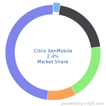 Citrix XenMobile market share in Mobile Device Management is about 2.4%