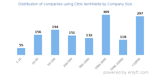 Companies using Citrix XenMobile, by size (number of employees)