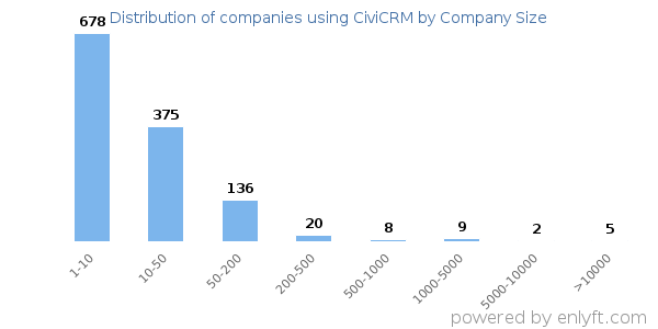 Companies using CiviCRM, by size (number of employees)