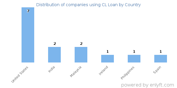 CL Loan customers by country