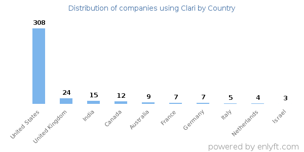 Clari customers by country