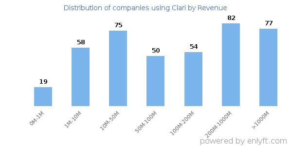 Clari clients - distribution by company revenue