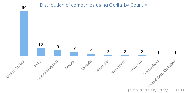 Clarifai customers by country