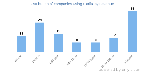 Clarifai clients - distribution by company revenue