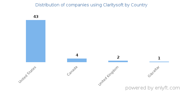 Claritysoft customers by country