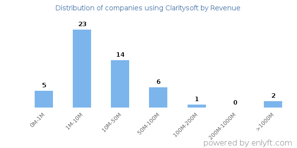 Claritysoft clients - distribution by company revenue
