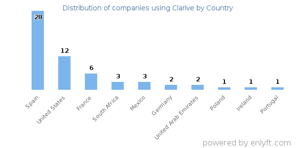 Clarive customers by country