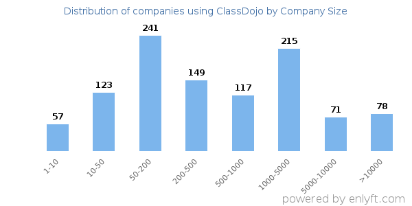 Companies using ClassDojo, by size (number of employees)