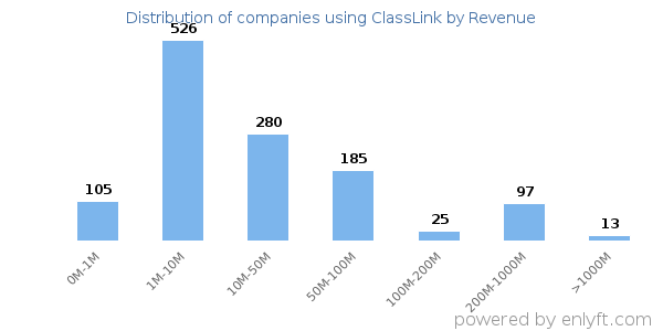 ClassLink clients - distribution by company revenue