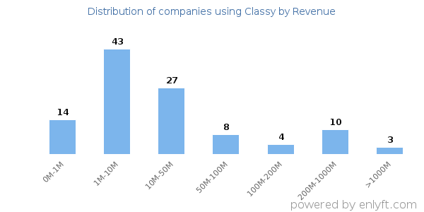 Classy clients - distribution by company revenue