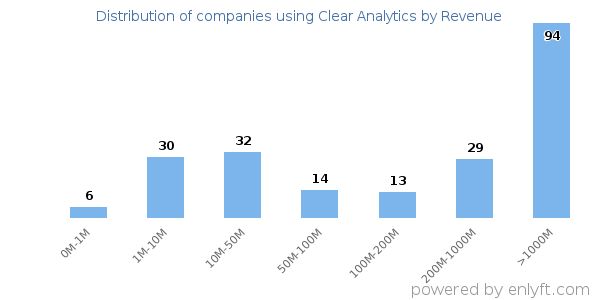 Clear Analytics clients - distribution by company revenue