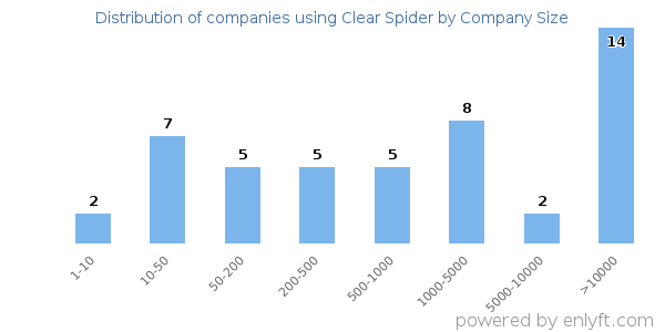 Companies using Clear Spider, by size (number of employees)
