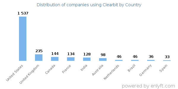 Clearbit customers by country